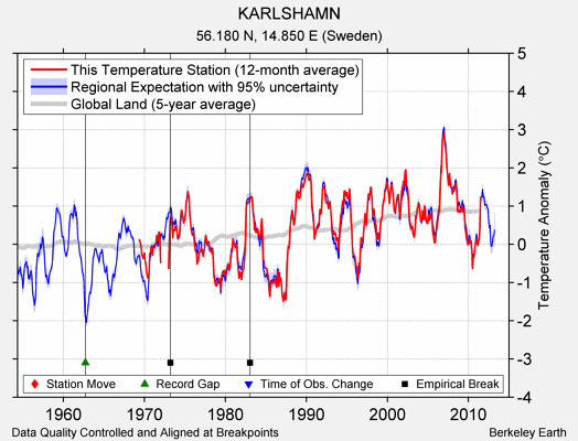KARLSHAMN comparison to regional expectation