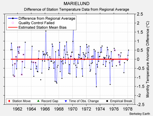 MARIELUND difference from regional expectation