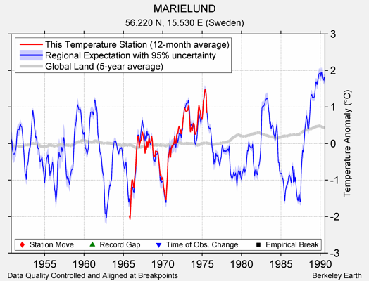 MARIELUND comparison to regional expectation