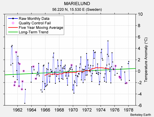 MARIELUND Raw Mean Temperature