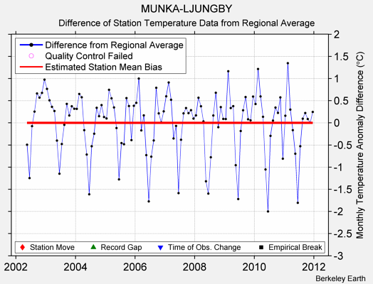 MUNKA-LJUNGBY difference from regional expectation