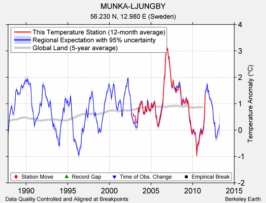 MUNKA-LJUNGBY comparison to regional expectation