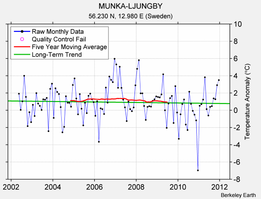 MUNKA-LJUNGBY Raw Mean Temperature