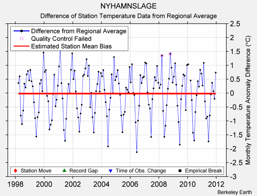 NYHAMNSLAGE difference from regional expectation