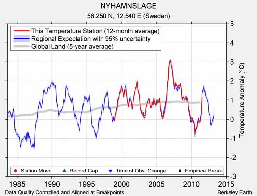 NYHAMNSLAGE comparison to regional expectation