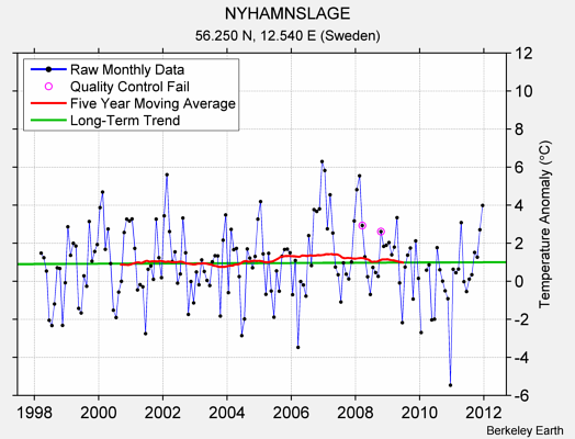 NYHAMNSLAGE Raw Mean Temperature