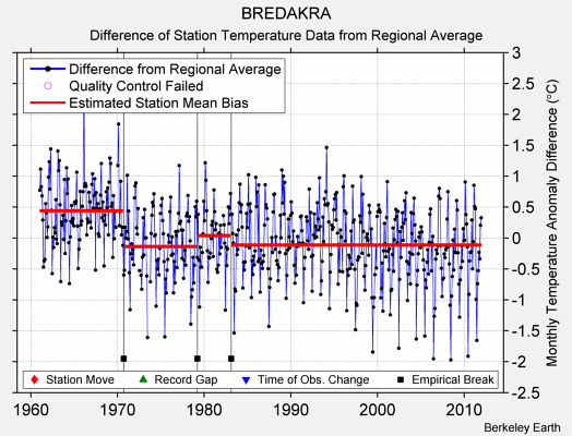 BREDAKRA difference from regional expectation