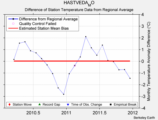 HASTVEDA_MO difference from regional expectation