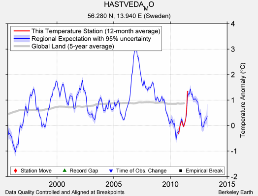 HASTVEDA_MO comparison to regional expectation