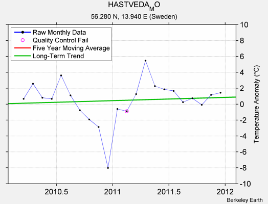 HASTVEDA_MO Raw Mean Temperature