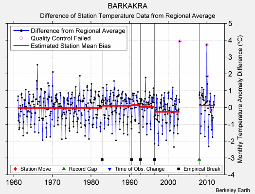 BARKAKRA difference from regional expectation