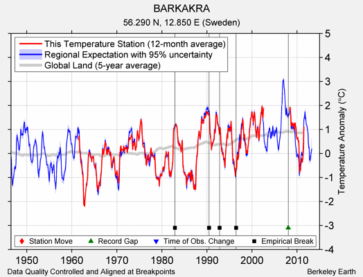 BARKAKRA comparison to regional expectation