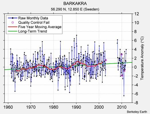 BARKAKRA Raw Mean Temperature