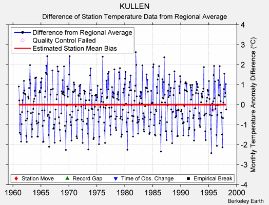 KULLEN difference from regional expectation