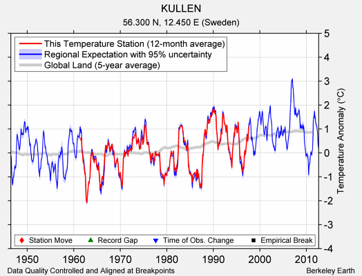 KULLEN comparison to regional expectation