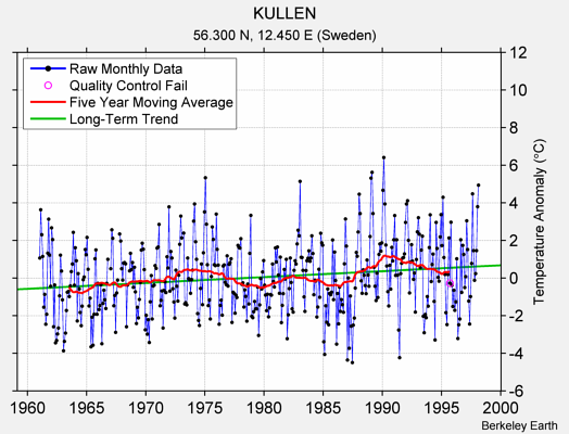 KULLEN Raw Mean Temperature