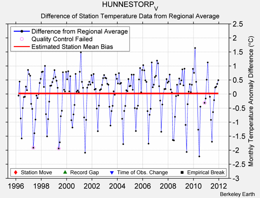 HUNNESTORP_V difference from regional expectation