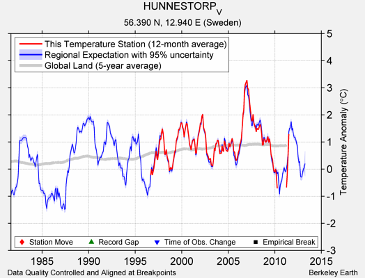 HUNNESTORP_V comparison to regional expectation