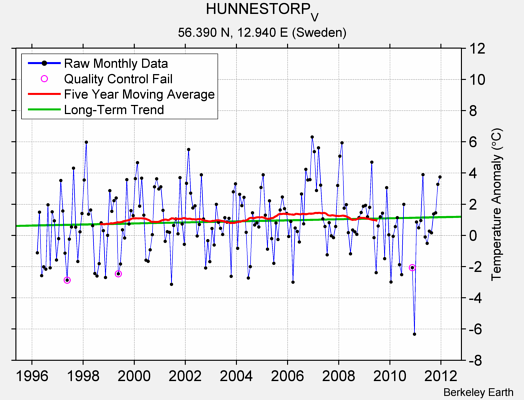 HUNNESTORP_V Raw Mean Temperature