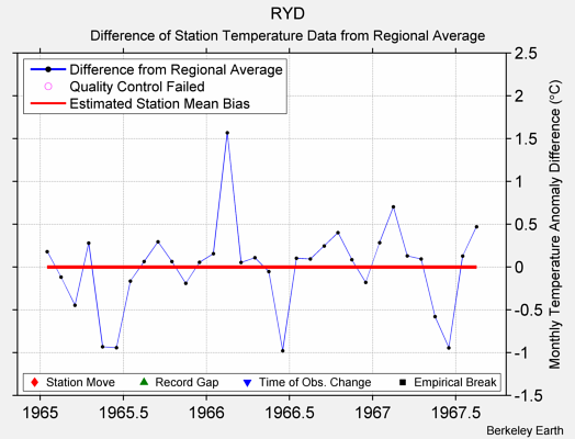 RYD difference from regional expectation