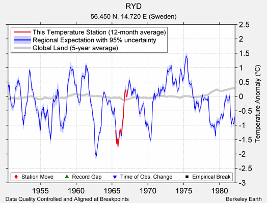 RYD comparison to regional expectation