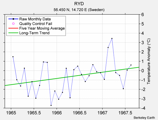 RYD Raw Mean Temperature