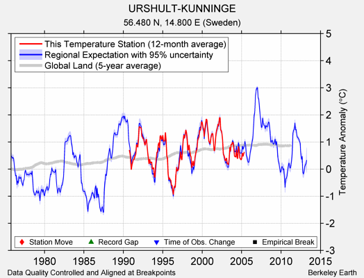 URSHULT-KUNNINGE comparison to regional expectation