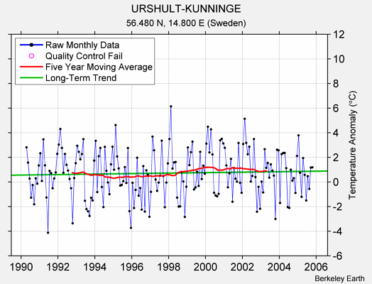 URSHULT-KUNNINGE Raw Mean Temperature