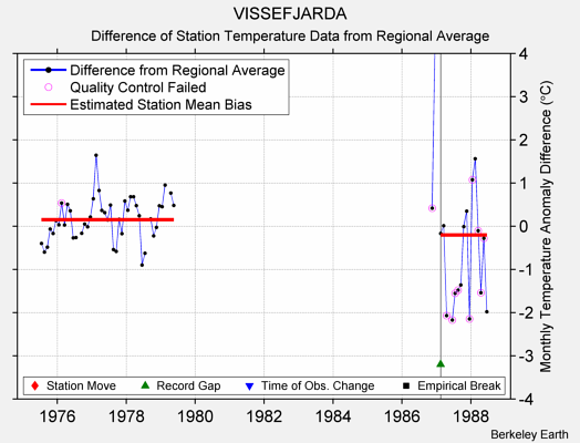 VISSEFJARDA difference from regional expectation