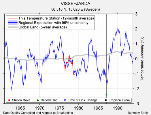 VISSEFJARDA comparison to regional expectation