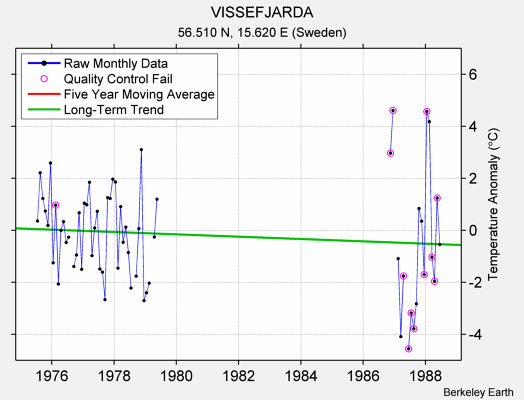 VISSEFJARDA Raw Mean Temperature