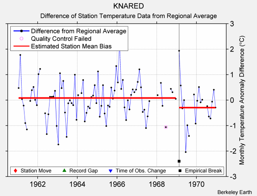 KNARED difference from regional expectation