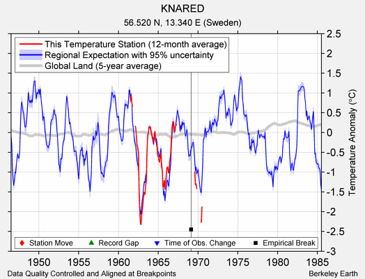 KNARED comparison to regional expectation