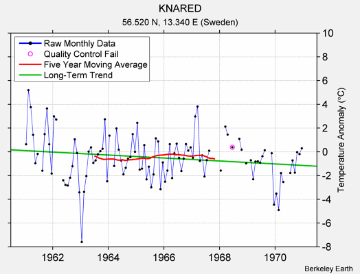 KNARED Raw Mean Temperature