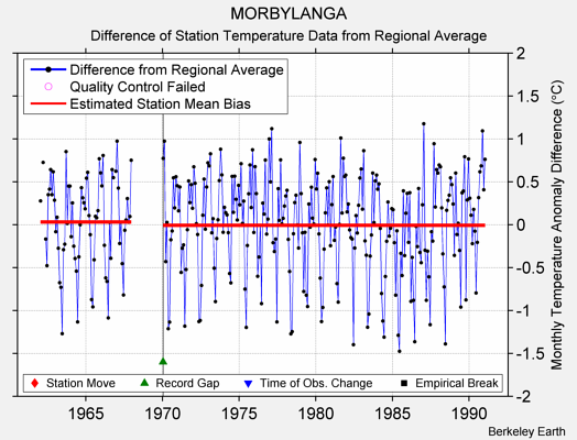 MORBYLANGA difference from regional expectation