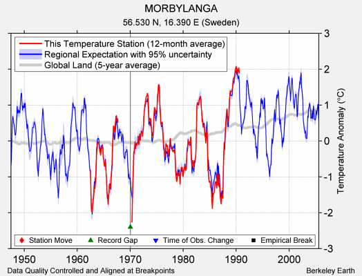 MORBYLANGA comparison to regional expectation