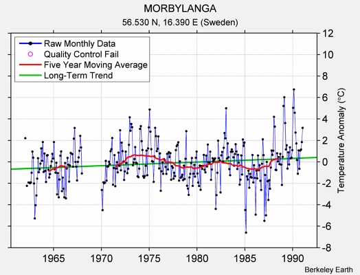 MORBYLANGA Raw Mean Temperature