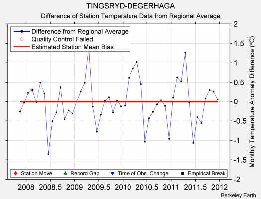 TINGSRYD-DEGERHAGA difference from regional expectation