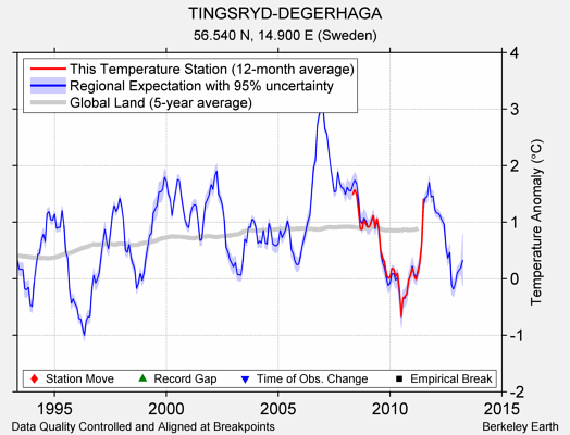 TINGSRYD-DEGERHAGA comparison to regional expectation