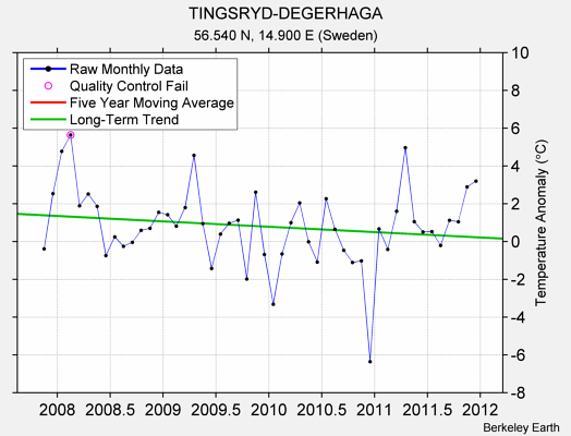 TINGSRYD-DEGERHAGA Raw Mean Temperature