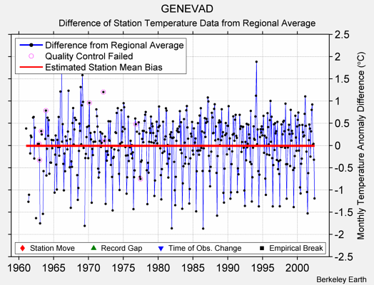 GENEVAD difference from regional expectation