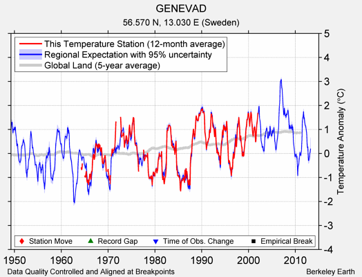 GENEVAD comparison to regional expectation