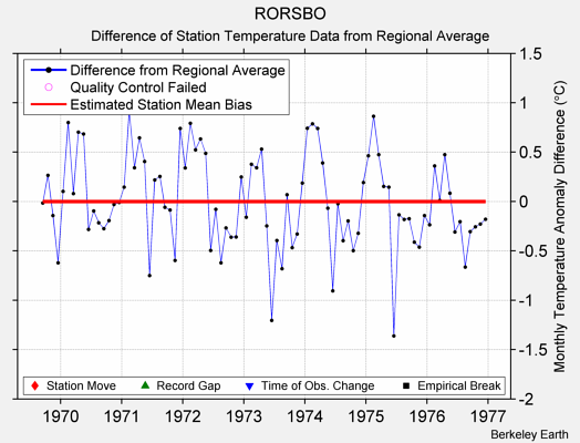 RORSBO difference from regional expectation