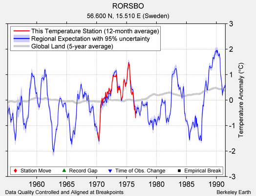 RORSBO comparison to regional expectation