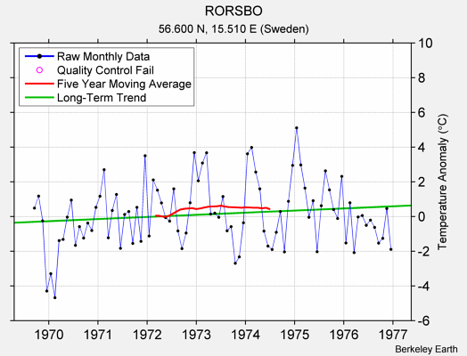 RORSBO Raw Mean Temperature