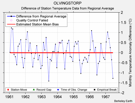 OLVINGSTORP difference from regional expectation