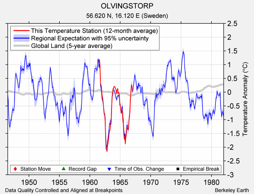 OLVINGSTORP comparison to regional expectation