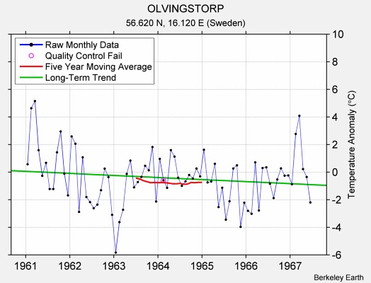 OLVINGSTORP Raw Mean Temperature