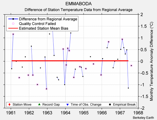 EMMABODA difference from regional expectation