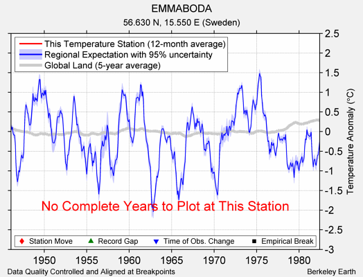 EMMABODA comparison to regional expectation